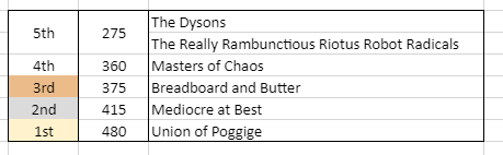 A spreadsheet with the scores