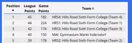 A screenshot of the SR leader bourd as of the 3rd league
